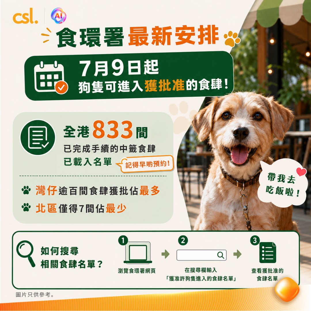 CSL: Pet tracking service plans starting from HK$58/month for ROLA and PetPhone to…