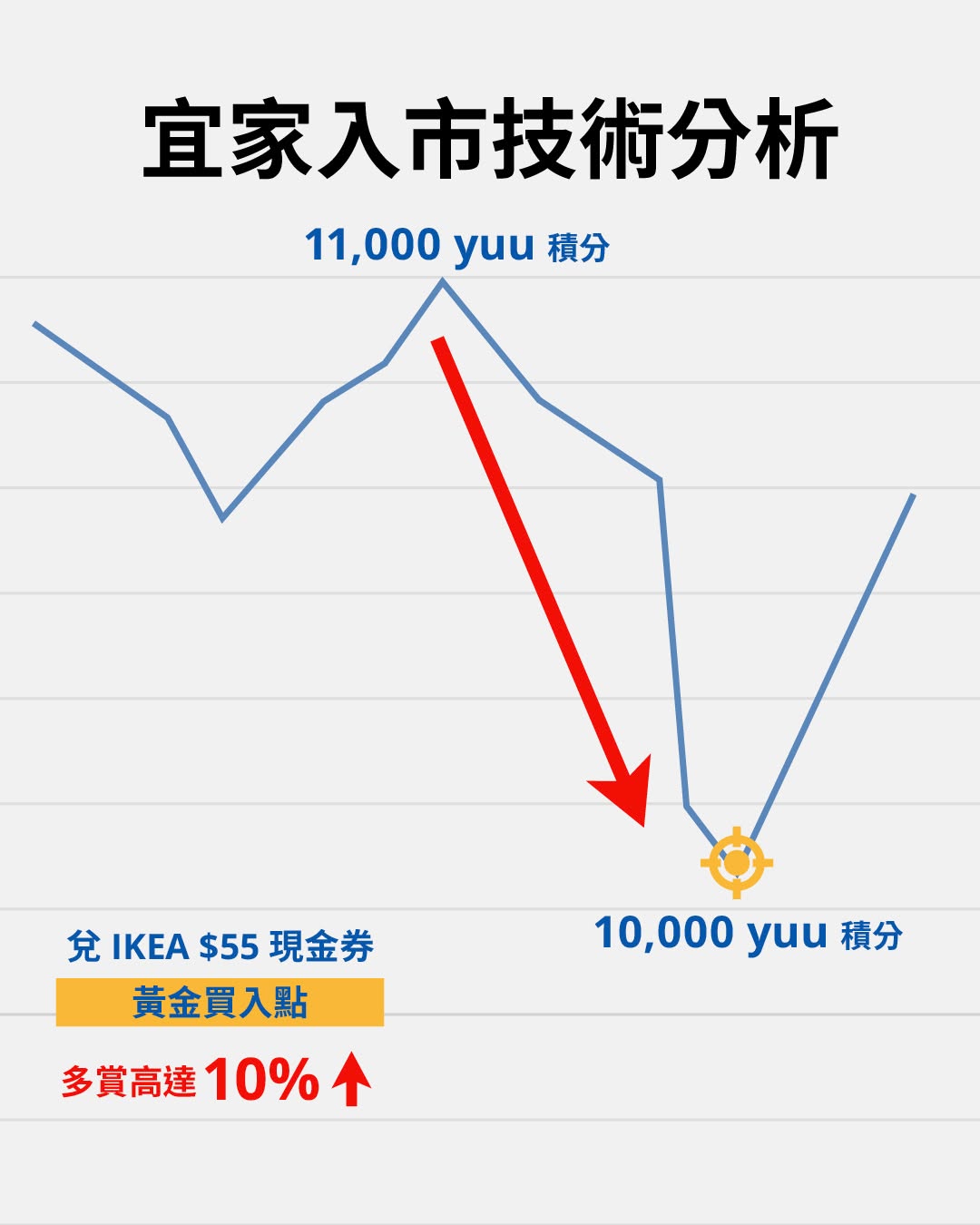 IKEA: Redeem IKEA cash vouchers at lower yuu Points rates (10,000 points for $55…