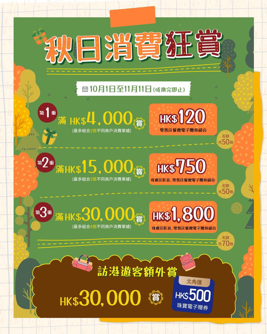 10月1日至11月11日期間消費滿HK$4,000至HK$30,000可換領HK$120至HK$1,800電子券。於指定餐飲及玩樂商戶儲印花可換領高達HK$530電子券組合。