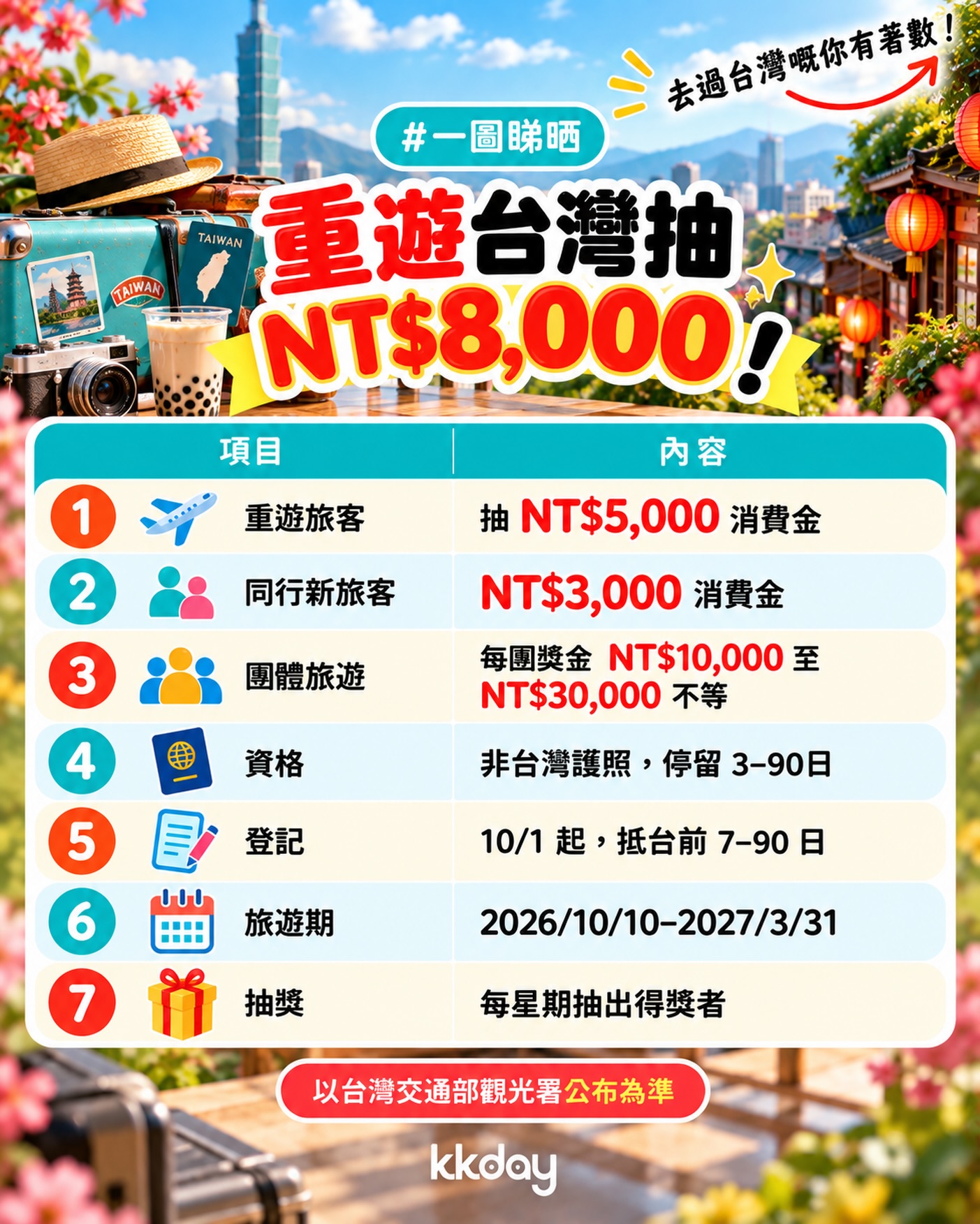 Taiwan repeat visitor rewards: win NT$5,000 voucher (NT$3,000 extra if you bring a friend). PayMe users get HK$75 off local & global products with min. HK$1,000 spend.