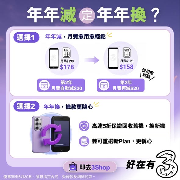 兩大自選方案：月費每年遞減最多HK$40或年年換機享高達5折舊機回收價值。