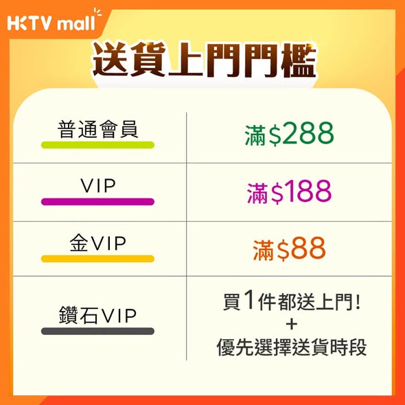 HKTVMall — Lowered free delivery thresholds across all membership tiers: Diamond VIP free delivery on 1 item, Gold VIP at HK$88+, VIP at HK$188+, regular members at HK$288+. In-store pickup free for all members on any purchase.
